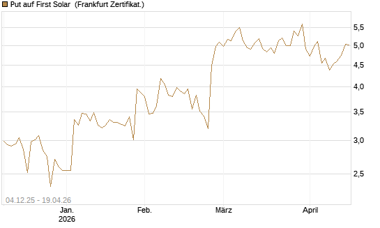 Put auf First Solar [Société Générale Effekten GmbH] Chart