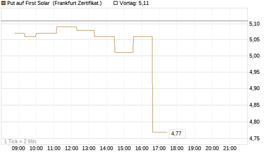 Put auf First Solar [Société Générale Effekten GmbH] Chart