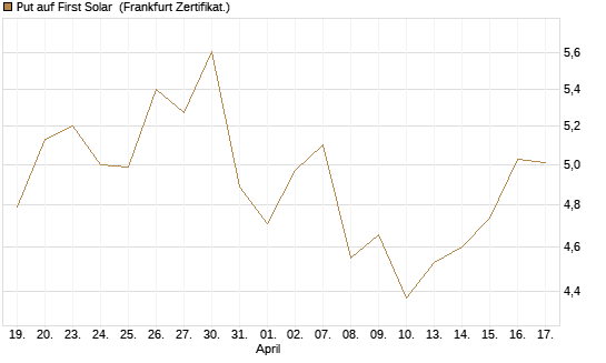 Put auf First Solar [Société Générale Effekten GmbH] Chart