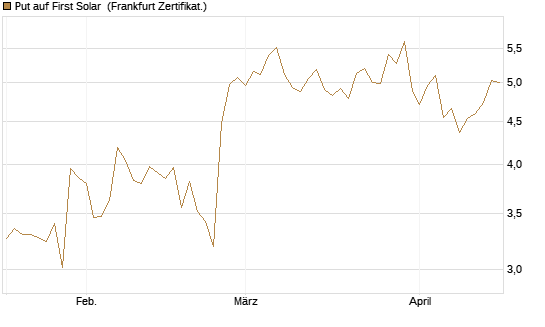 Put auf First Solar [Société Générale Effekten GmbH] Chart