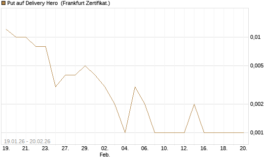 Put auf Delivery Hero [Vontobel] Chart