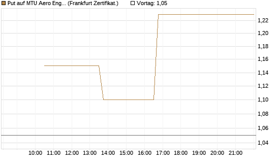 Put auf MTU Aero Engines [Vontobel] Chart