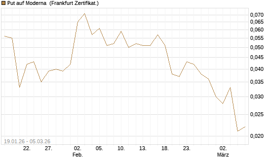 Put auf Moderna [Société Générale Effekten GmbH] Chart