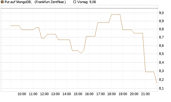 Put auf MongoDB,  [Société Générale Effekten GmbH] Chart