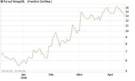 Put auf MongoDB,  [Société Générale Effekten GmbH] Chart