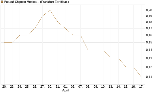 Put auf Chipotle Mexican Grill [Société Générale Effekten GmbH] Chart