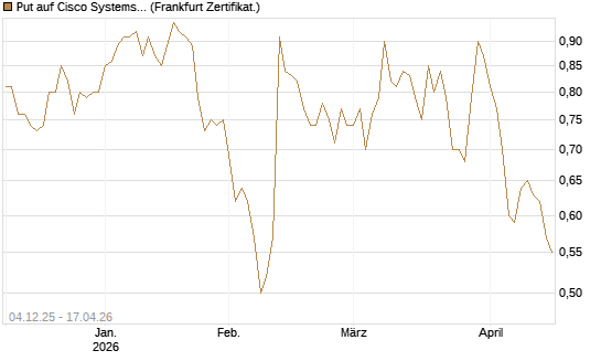 Put auf Cisco Systems [Société Générale Effekten GmbH] Chart
