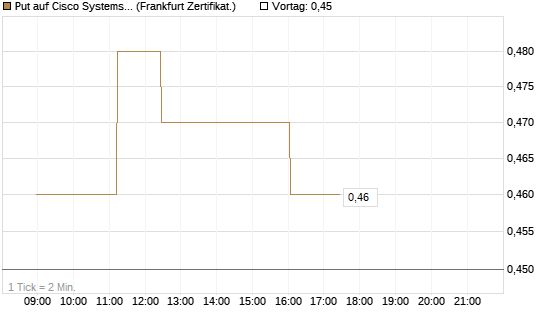 Put auf Cisco Systems [Société Générale Effekten GmbH] Chart