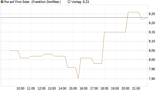 Put auf First Solar [Société Générale Effekten GmbH] Chart