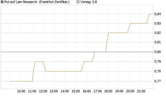 Put auf Lam Research [Société Générale Effekten GmbH] Chart