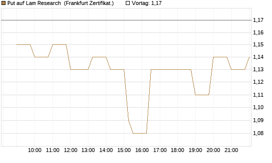Put auf Lam Research [Société Générale Effekten GmbH] Chart