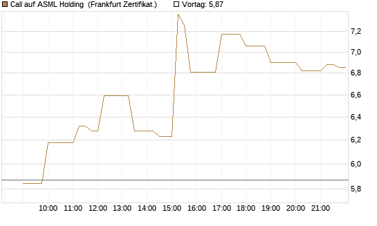 Call auf ASML Holding [Société Générale Effekten GmbH] Chart