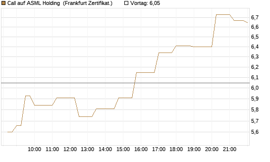 Call auf ASML Holding [Société Générale Effekten GmbH] Chart