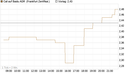 Call auf Baidu ADR [Société Générale Effekten GmbH] Chart