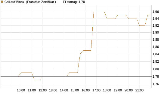 Call auf Block [Société Générale Effekten GmbH] Chart