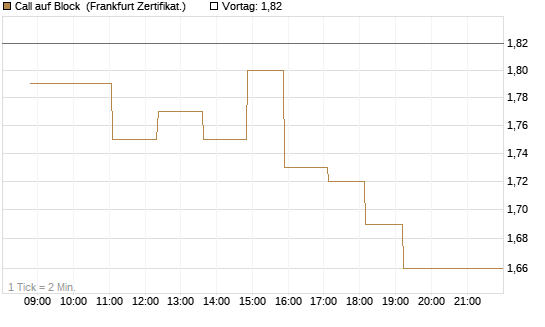 Call auf Block [Société Générale Effekten GmbH] Chart