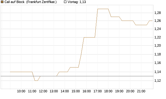 Call auf Block [Société Générale Effekten GmbH] Chart