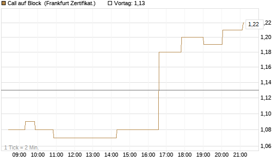 Call auf Block [Société Générale Effekten GmbH] Chart