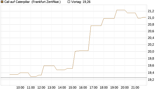 Call auf Caterpillar [Société Générale Effekten GmbH] Chart