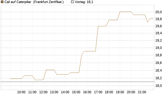 Call auf Caterpillar [Société Générale Effekten GmbH] Chart
