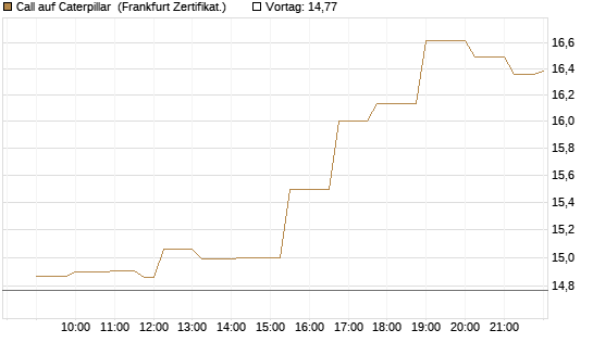 Call auf Caterpillar [Société Générale Effekten GmbH] Chart