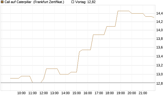 Call auf Caterpillar [Société Générale Effekten GmbH] Chart