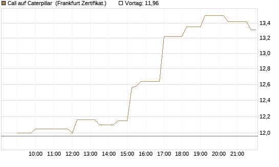 Call auf Caterpillar [Société Générale Effekten GmbH] Chart