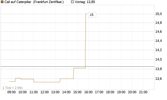 Call auf Caterpillar [Société Générale Effekten GmbH] Chart