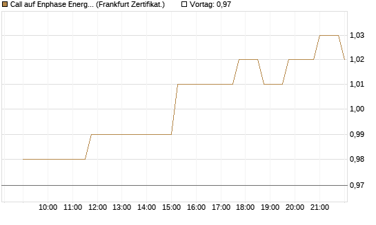 Call auf Enphase Energy [Société Générale Effekten GmbH] Chart