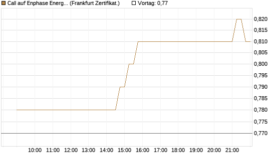 Call auf Enphase Energy [Société Générale Effekten GmbH] Chart