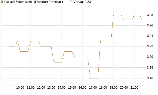 Call auf Exxon Mobil [Société Générale Effekten GmbH] Chart