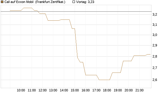 Call auf Exxon Mobil [Société Générale Effekten GmbH] Chart