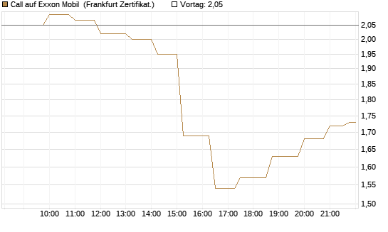 Call auf Exxon Mobil [Société Générale Effekten GmbH] Chart