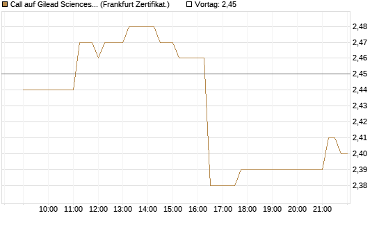 Call auf Gilead Sciences [Société Générale Effekten GmbH] Chart