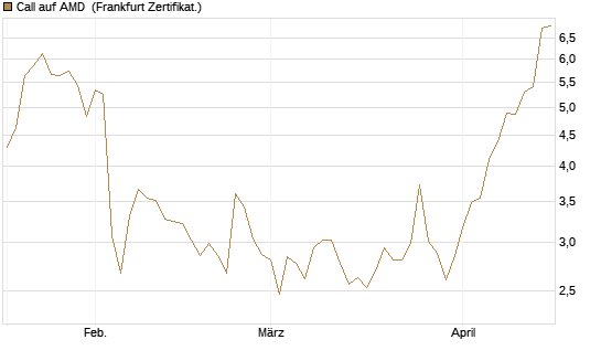 Call auf AMD [Société Générale Effekten GmbH] Chart