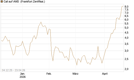 Call auf AMD [Société Générale Effekten GmbH] Chart