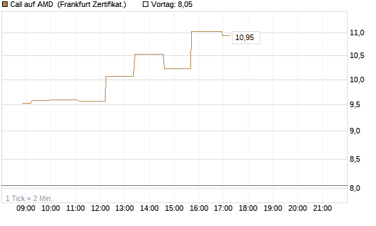Call auf AMD [Société Générale Effekten GmbH] Chart