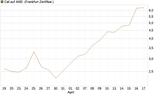 Call auf AMD [Société Générale Effekten GmbH] Chart