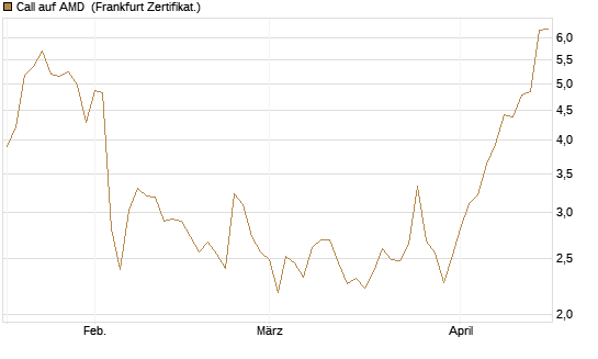 Call auf AMD [Société Générale Effekten GmbH] Chart