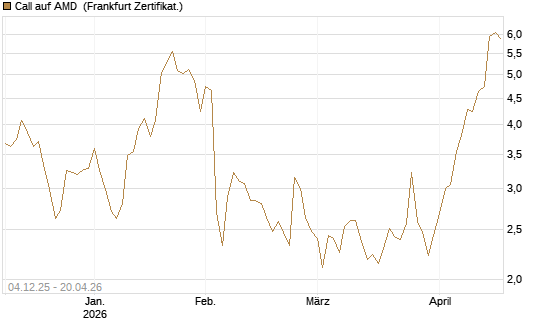 Call auf AMD [Société Générale Effekten GmbH] Chart