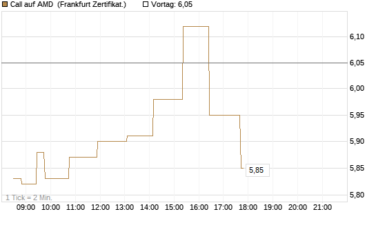 Call auf AMD [Société Générale Effekten GmbH] Chart