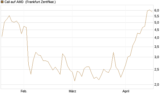 Call auf AMD [Société Générale Effekten GmbH] Chart