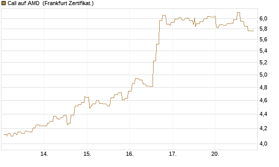 Call auf AMD [Société Générale Effekten GmbH] Chart