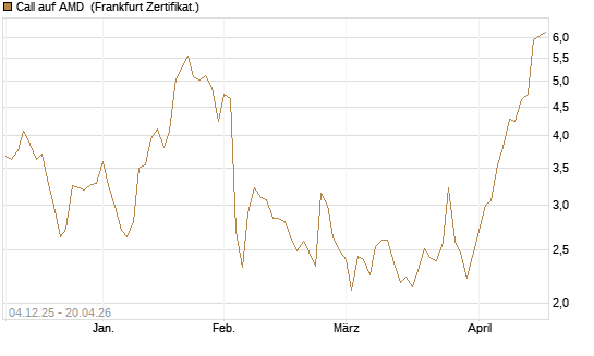 Call auf AMD [Société Générale Effekten GmbH] Chart
