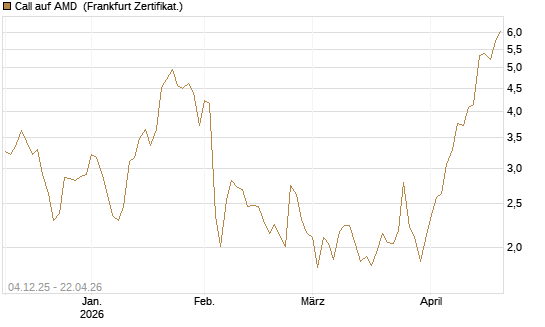 Call auf AMD [Société Générale Effekten GmbH] Chart