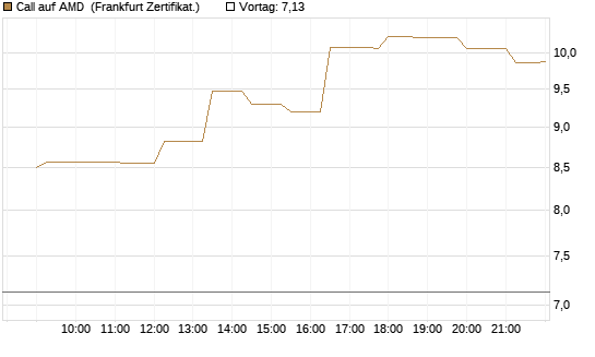 Call auf AMD [Société Générale Effekten GmbH] Chart