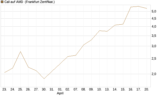 Call auf AMD [Société Générale Effekten GmbH] Chart
