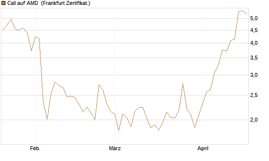 Call auf AMD [Société Générale Effekten GmbH] Chart