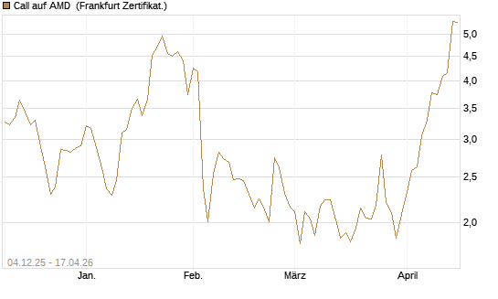 Call auf AMD [Société Générale Effekten GmbH] Chart