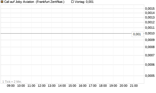 Call auf Joby Aviation [Vontobel] Chart